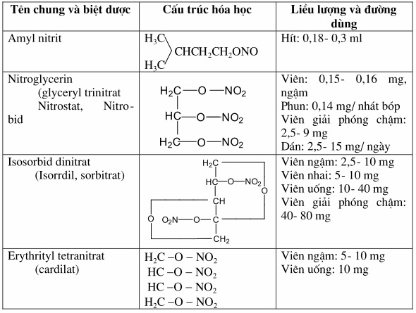 các hoạt chất trong nhóm này đều giải phóng nitric oxid (NO) tại mô đích ở cơ trơn thành mạch